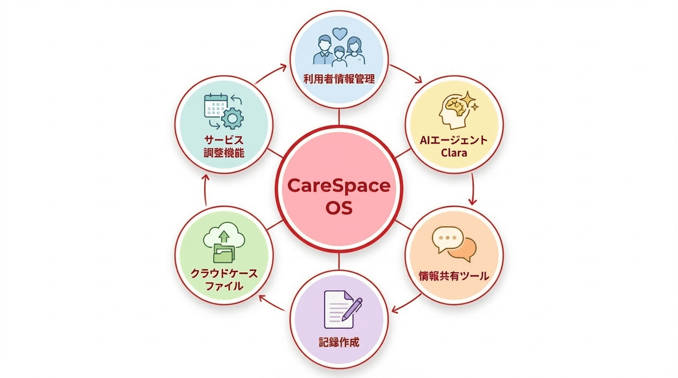 CareSpace OS 機能統合図
